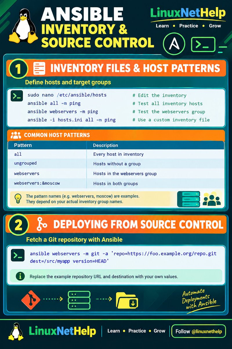 LinuxNetHelp's tweet photo. 🐧 Ansible Cheat Sheet 🚀

✅ Inventory &amp; host patterns
✅ Test connectivity with "ansible all -m ping"
✅ Target specific server groups
✅ Fetch Git repositories with Ansible

Simplify Linux administration and deployment!

#Ansible #Linux #Git #DevOps #LinuxNetHelp https://t.co/E9d17d9AIP