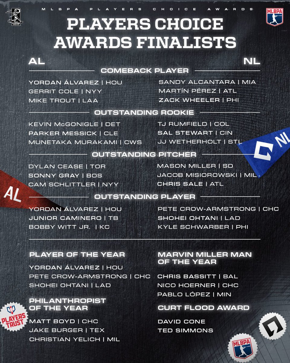 MLBPA's tweet photo. 🚨 Congratulations to the 2026 Players Choice Awards Finalists!🚨

Since 1992, the Players Choice Awards have celebrated excellence across Major League Baseball, recognizing performance, leadership, perseverance, and impact on and off the field. The awards are especially meaningful to players, because they’re determined through a vote of their peers. The winners will be revealed the week of Oct 26. Congratulations to this year's Finalists!

https://t.co/MjNF7JYVJf