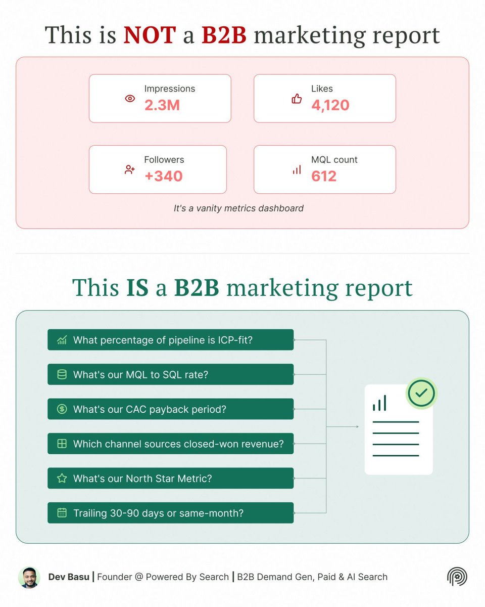 devbasu's tweet photo. Your board asks "did it make money?" Most reports answer "did people see it?"

A real B2B marketing report shows:
- ICP-fit % of pipeline
- MQL to SQL rate
- CAC payback period
- Closed-won revenue by channel

Follower counts stay out of the board deck. https://t.co/fcYb7uyFS8