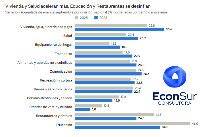 econsurpuntoar's tweet photo. La mayor aceleración corresponde a la categoria Vivienda que pasó de 28,8% a 35,6% y fué la de mayor inflación acumulada del año junto con Educación. Su dinámica se explica por el componente de electricidad, gas y combustibles, que en el Gran Buenos Aires saltó de 19,2% a 42,5%. https://t.co/XOvha8Aqri