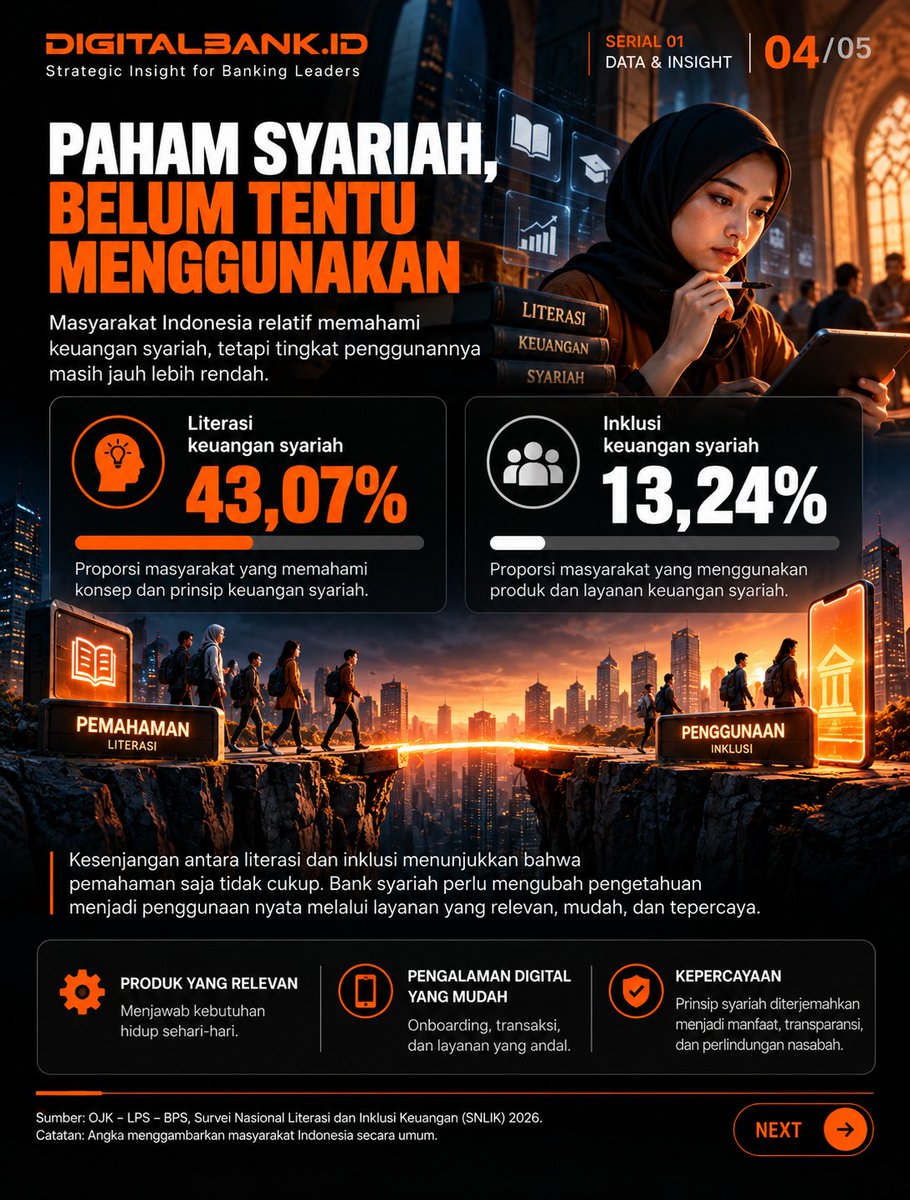 digitalbank_id's tweet photo. Gen Z &amp; Milenial mendominasi 49,27% populasi, tapi inklusi bank syariah baru 13,24% (literasi 43,07%). Gen Z tak cuma butuh rekening, tapi solusi finansial harian yang relevan, digital, dan terpercaya. https://t.co/TuXoK9Drmv