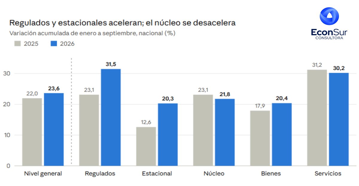econsurpuntoar's tweet photo. En los primeros nueve meses de 2026 el nivel general de precios acumuló una suba de 23,6% a nivel nacional, frente a 22,0% en el mismo período de 2025 y se refleja también en la medición interanual, que pasó de 31,8% en septiembre de 2025 a 33,4% en septiembre de 2026. https://t.co/zvNKpjQB91