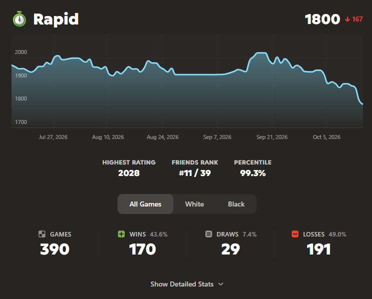 d1sabl3d's tweet photo. Lovely downswing right when I start 2 serious OTB leagues this week, and especially Allsvenskan. Oh well, gotta remember that online I can play sloppy in periods,  and my overall skills have improved. https://t.co/cb2qB5w8s0