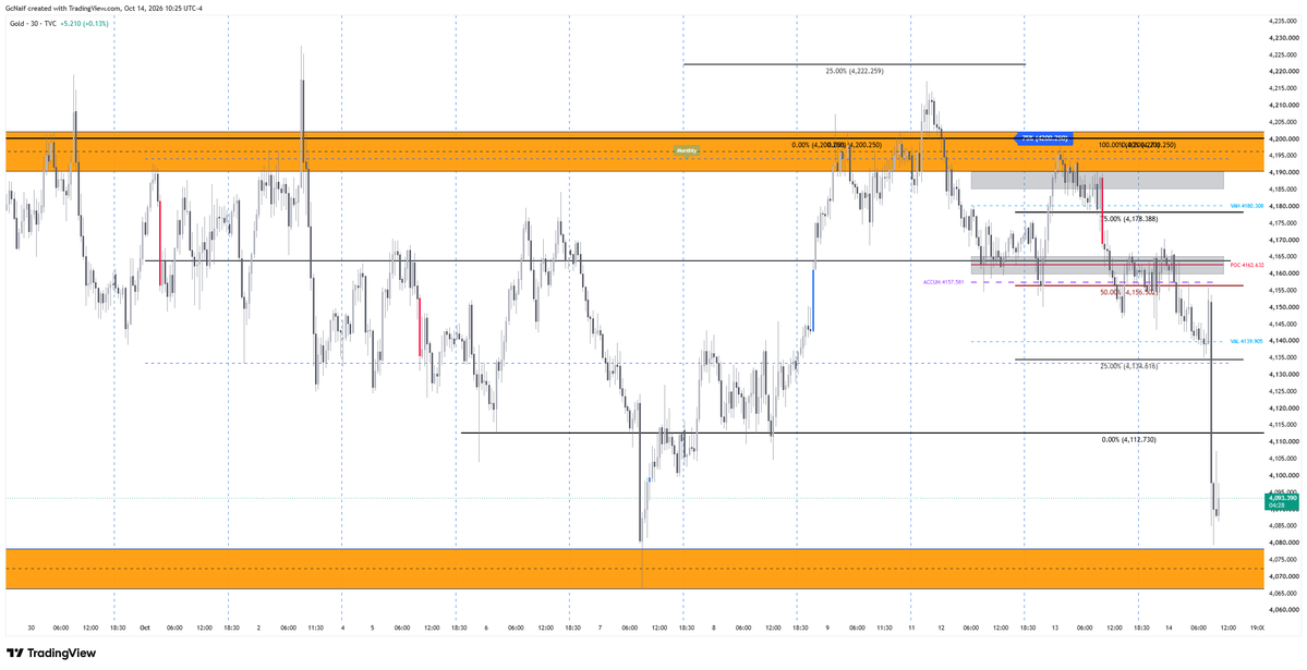 GcNaif_TV's tweet photo. There you go orange to orange. Nice range of between those two orange boxes.    #XAUUSD #Gold #GoldTrading #XAUUSDAnalysis #Forex #ForexTrader #Trading #GoldTrader #TechnicalAnalysis #PriceAction https://t.co/LiA1lJT1hL
