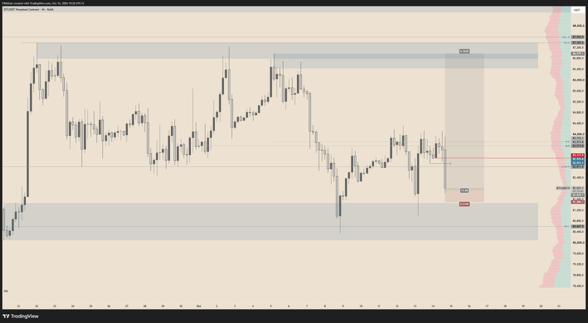 FragW3's tweet photo. took my first $btc trade on $50k bungee 1 step classic account target upper liquidity 87k - 88K

Bungee (code FRAGBOT = 10% off): https://t.co/0fvPWq0muc https://t.co/BQVIVSSxyo