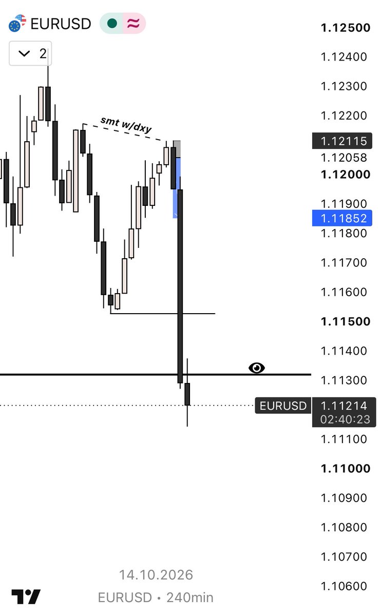 ugri361's tweet photo. $eurusd 

We hit the target after the CPI release. Now we wait and see if the HTF structure shifts bullish.

I’ll reassess the potential setups on DXY and EU over the weekend. https://t.co/UUl5h6RUwg