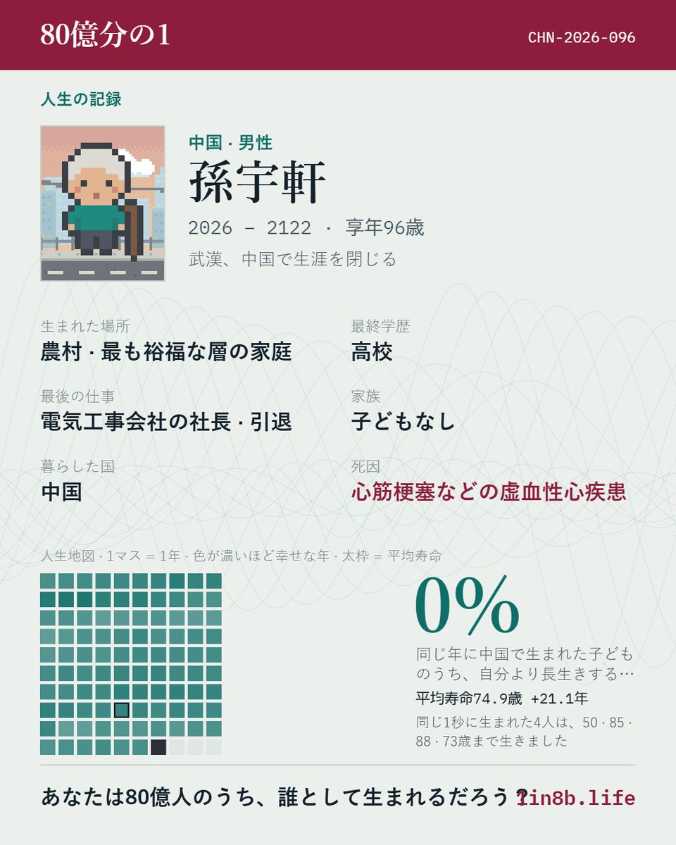 smo_iao's tweet photo. 37年働いて主任電気工事士にまで上りつめた人生だった。
中国の農村の最も裕福な層の家庭に男の子として生まれた。
愛する人と47年を共にし、先に見送った。
引退したあと、96歳のとき心筋梗塞などの虚血性心疾患で世を去った。
あなたはどこに生まれると思う？ #80億分の1 https://t.co/Wana1FKWtN https://t.co/tz4KZCadqF