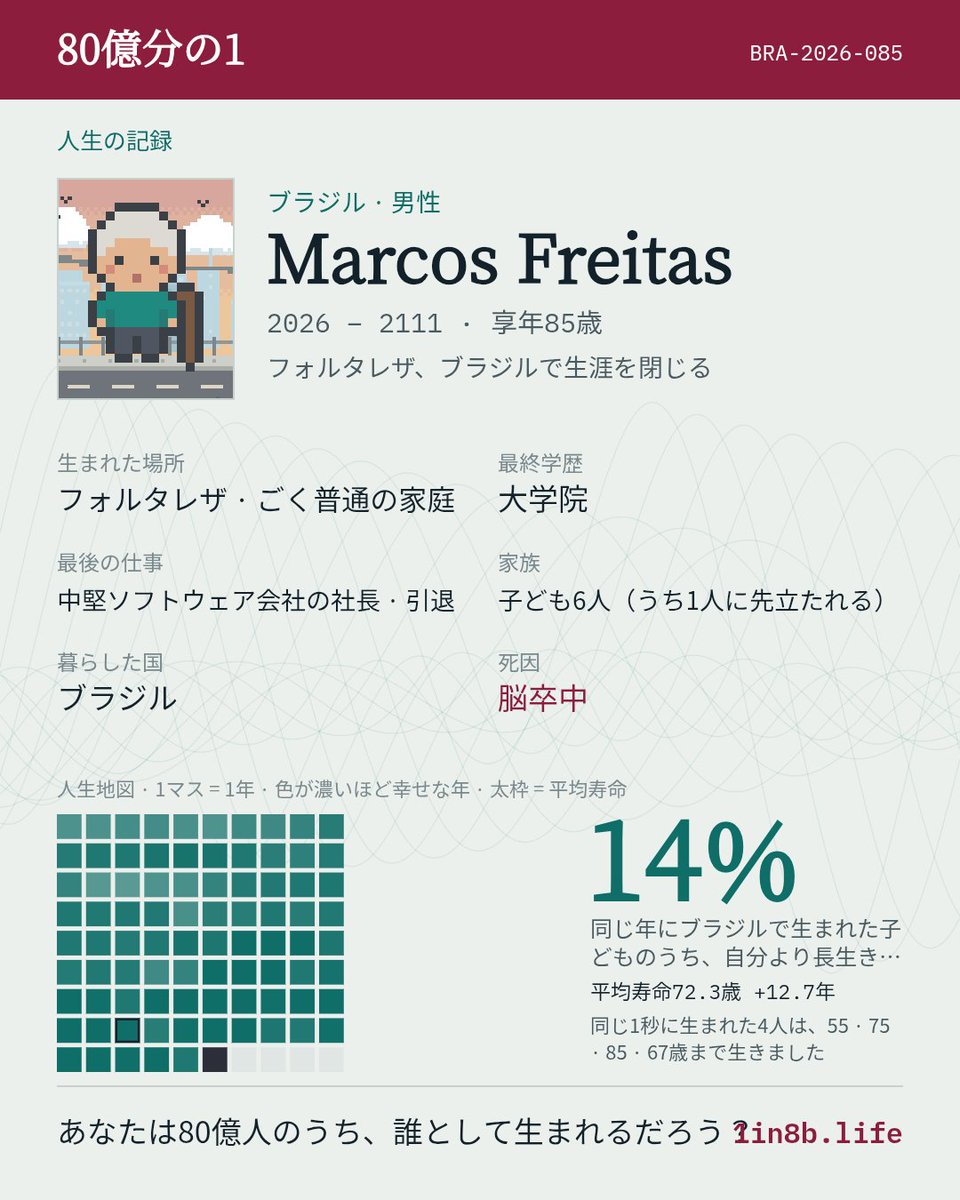 fesrabitt's tweet photo. 順調だったのに突然倒れて死んだ。バンバン人が死ぬ。
ブラジル・フォルタレザのごく普通の家庭に男の子として生まれた。
子どもの頃の夢は先生、最後の仕事は中堅ソフトウェア会社の社長。
妻と58年を共に暮らした。
孫6人、ひ孫4人に恵まれた。
引退したあと、85歳のとき脳卒中で世を去った。 https://t.co/Habx70ZpcW