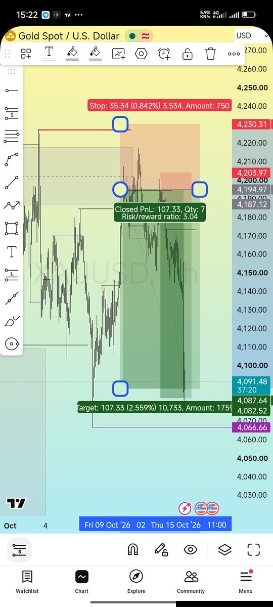 0xFaiz089's tweet photo. $XAUUSD

JUST ANOTHER DAY

3R AND MORE!! ✅🌟 https://t.co/Xl820y4RA1