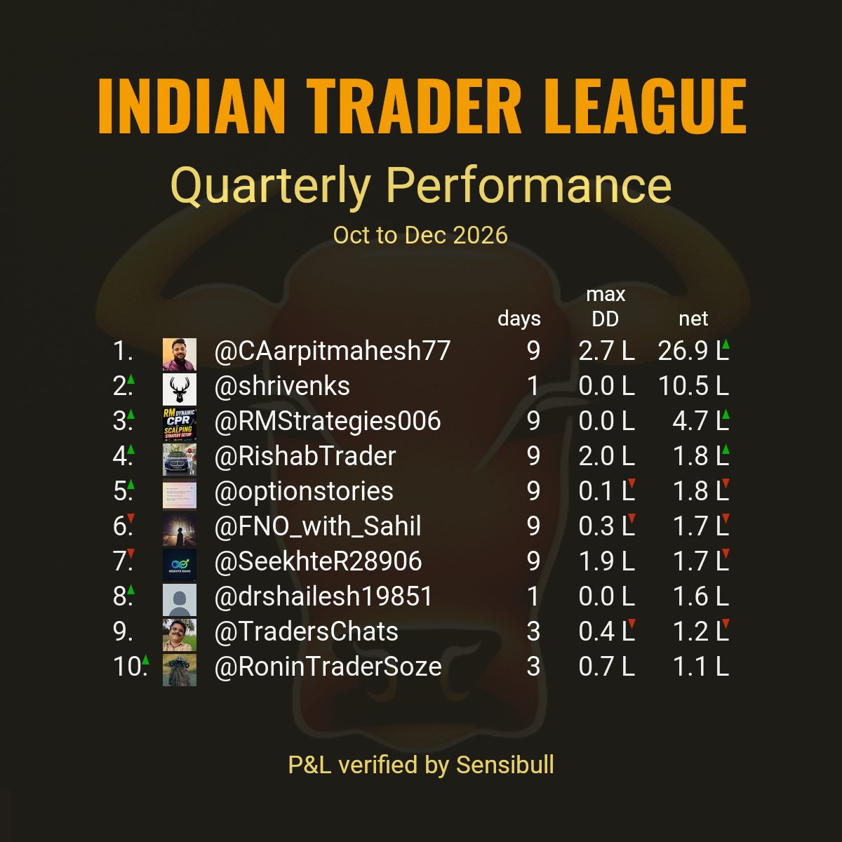 indtraderleague's tweet photo. Top 10 quarterly performances reported by stock market participants as of trade date Wed Oct 14 2026.
#ITLQuarterly

Criteria:
Continuous days of verified P&amp;L.
Red and green arrows show direction of change from previous day. https://t.co/eeSQJIiglh