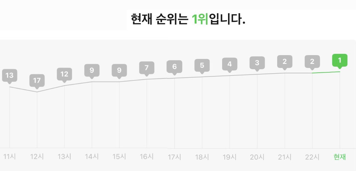 dada_2OL's tweet photo. 원래 성적에서 나이키 모양 상승 곡선이 최고랬어
에투라 너넨 최고야 https://t.co/LG4dLZB32X