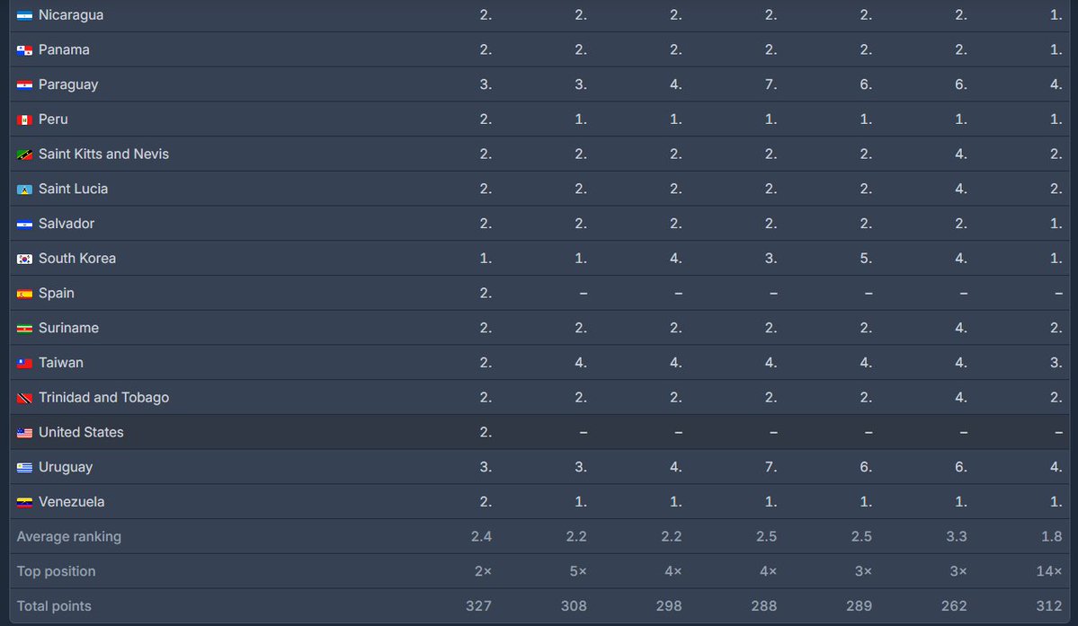 VietAnh82576's tweet photo. WOAHHH EVEN THE POINTS IS LOWER THAN LAST WEEK, BUT AFTER 4 EPISODE WE HAVE TOP 1 IN 14 COUNTRIES FOR A ENA MELODRAMA??? OMGGG THIS IS CRAZY GUYS, NOT MANY DRAMA HAVE THE RECORD LIKE THAT!!!!! CONGRATS SOHYUN AND YOUNGWOO ONE MORE TIMEEEE🥳😍😭
#BetweenSteps #KimSoHyun #ChooYoungWoo