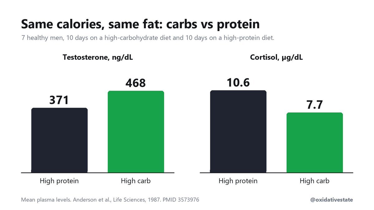 oxidativestate's tweet photo. They took healthy men and put them on high carb or high protein diets.

guess which diet lowered testosterone and increased cortisol? https://t.co/5DaHbM5zsp