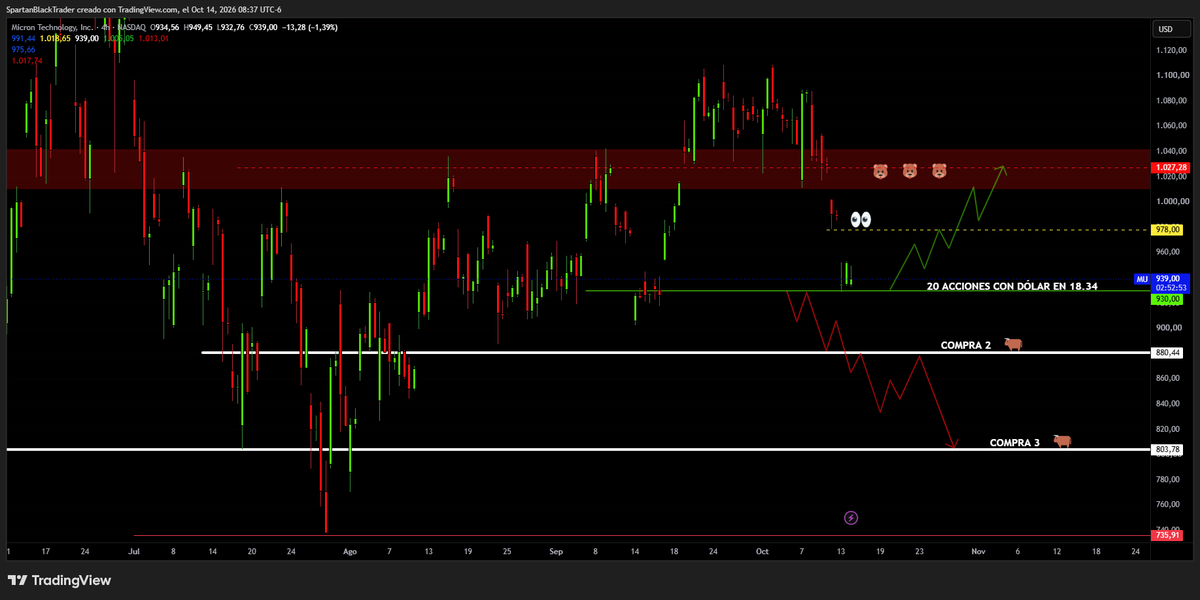 CharlySBGTrader's tweet photo. $Mu 4H, es un escenario positivo en el precio de las acciones que termine recuperando un nivel clave de corto plazo, y en lo particular ese nivel tiene que ser los 978 dólares (línea punteada amarilla)... Recuperarlo da pauta de que el precio vaya atacar la zona de resistencia (trinchera de Osos, zona roja); la cual ahora resulta viable que el precio la perfore... en esa trinchera debería recuperar un nivel de resistencia de 1,027 dólares.
De lo contrario, continuaría el pesimismo y podría ir a buscar los niveles que planteamos 2da compra 880 usd y 3er compra 803 usd; para acumular más acciones en busca de demanda en el precio y creo que ahí sería donde el precio finalmente obtendrá volumen de compra (flechas rojas)... #Traders