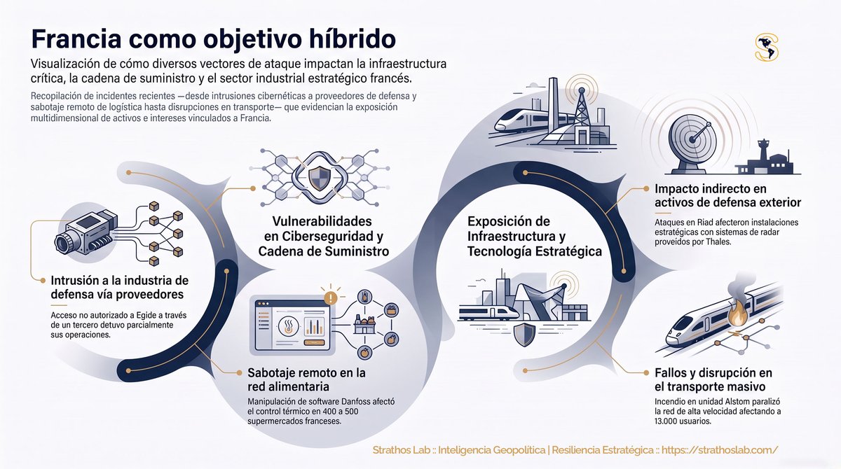 StrathosLab's tweet photo. 5 hechos sucesivos en el lapso de 72 horas pueden explicar un ataque híbrido contra Francia 🇫🇷 (sin exagerar en llamarlo "guerra híbrida". La conexión con los #riesgos latentes en #VacaMuerta. Nuestro análisis en https://t.co/vc5tpWq5nV https://t.co/ttnvuoVAFR