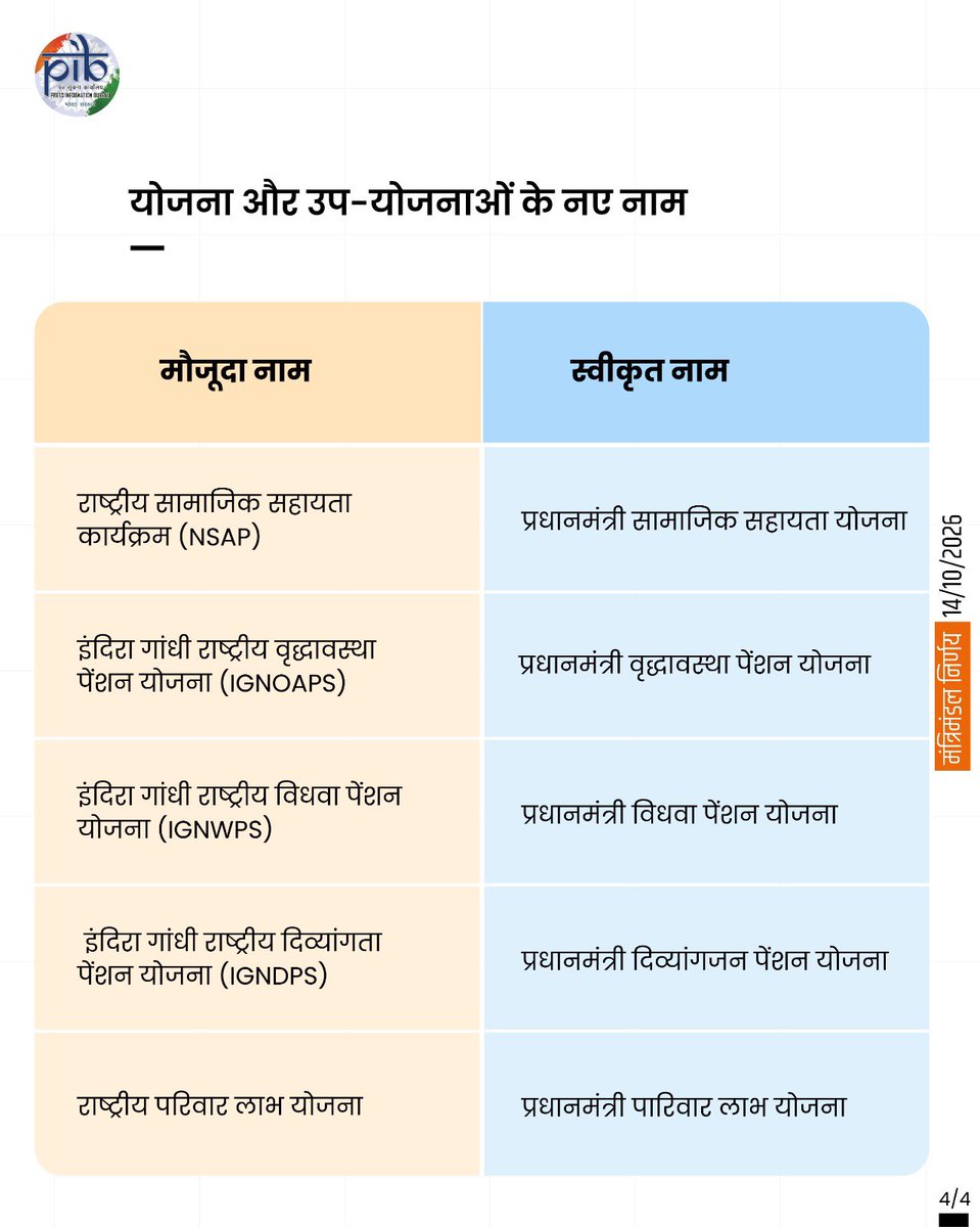 mansukhmandviya's tweet photo. मोदी सरकार की जरूरतमंदों और दिव्यांगजनों के लिए बड़ी सौगात!

पीएम श्री @narendramodi जी के नेतृत्व में कैबिनेट ने राष्ट्रीय सामाजिक सहायता कार्यक्रम (NSAP) को अगले पांच वर्षों तक जारी रखने की मंजूरी दी है।

#CabinetDecisions

https://t.co/mtKgVskSYP https://t.co/RNEeaGHKnZ