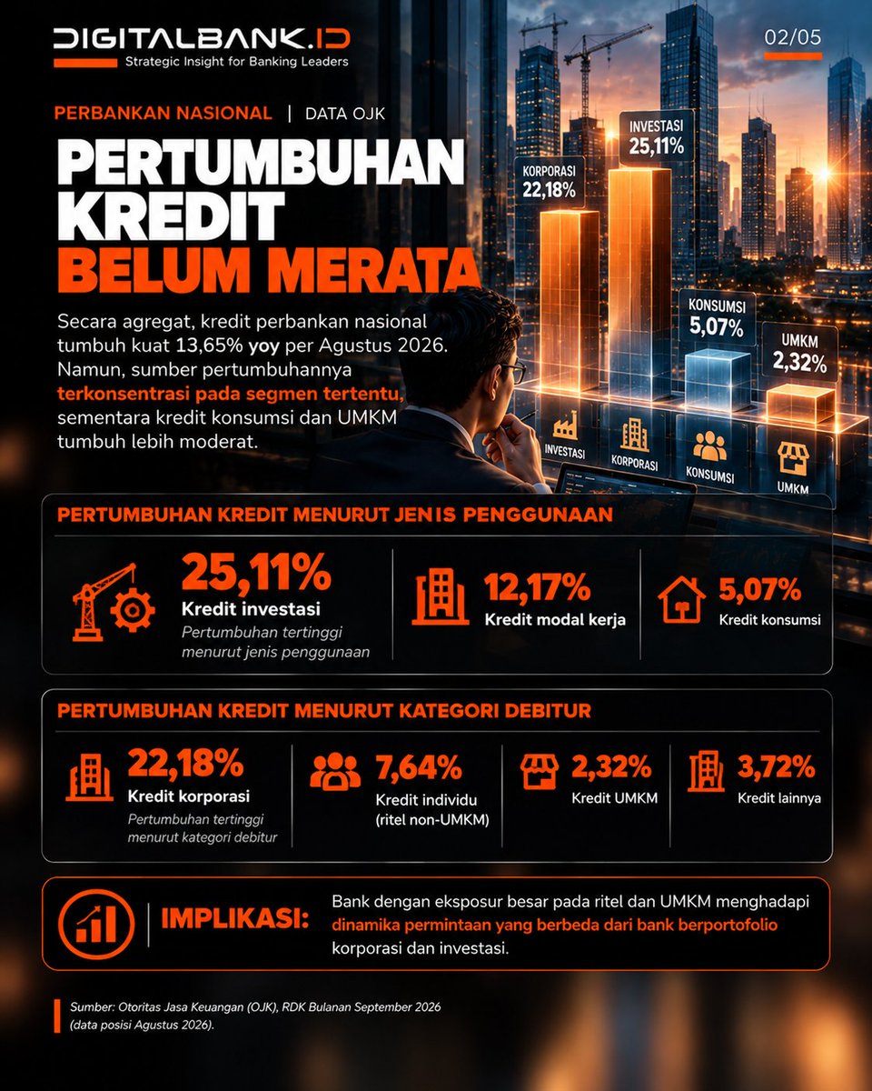 digitalbank_id's tweet photo. Kredit bank tumbuh 13,65% YoY (Agustus 2026), dipimpin BUMN (16,41%). Namun biaya dana tinggi buat bank swasta pilih selektif &amp; fokus debitur berkualitas. https://t.co/mgtqK8lWo2