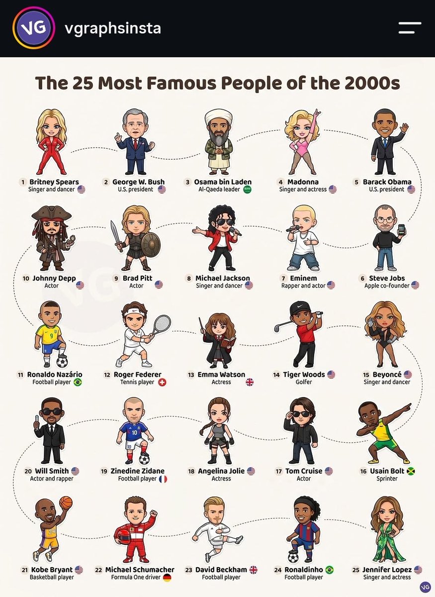 vodimtenigranku's tweet photo. As 25 pessoas mais famosas de cada década, concordam com todos, adicionariam ou removeriam alguém? https://t.co/MVmgbNJiMF
