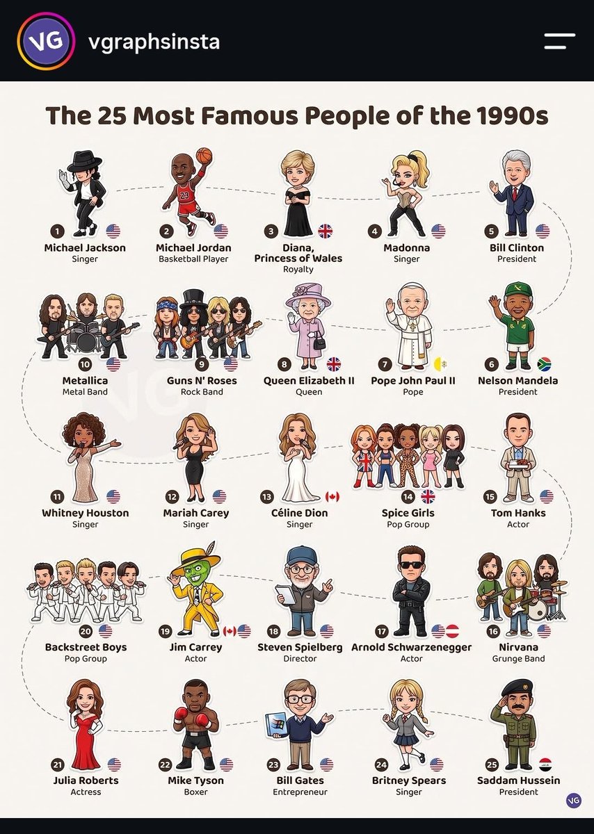 vodimtenigranku's tweet photo. As 25 pessoas mais famosas de cada década, concordam com todos, adicionariam ou removeriam alguém? https://t.co/MVmgbNJiMF
