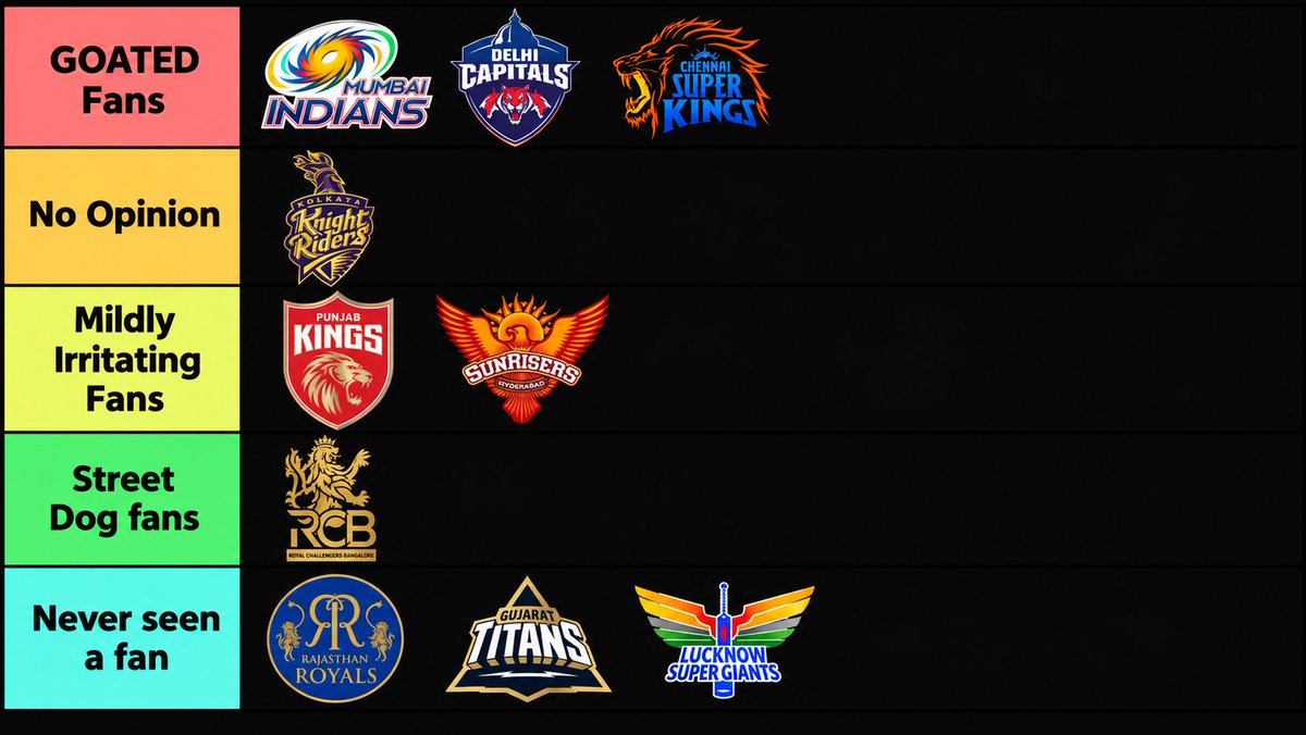 Rajguddu45's tweet photo. Ranking IPL fanbase tier list: https://t.co/m1ri4MOgAn