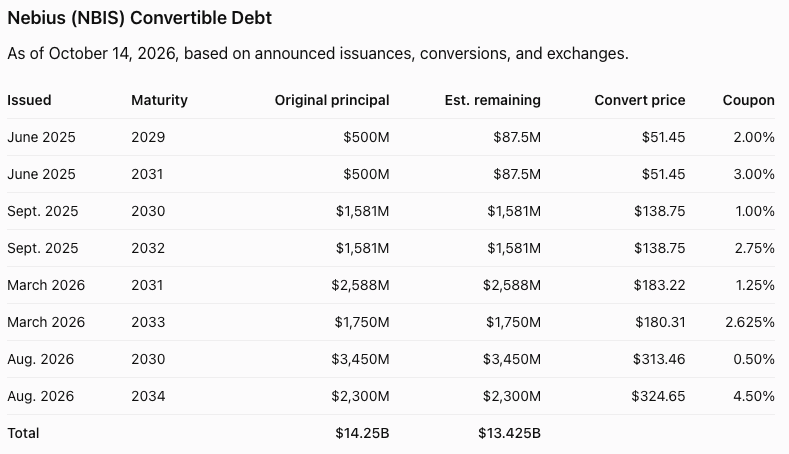 TravisHoium's tweet photo. Neoclouds are a BAD business model!

They're predicated on constantly raising capital by issuing debt and equity. 

The PROBLEM is you're selling a commodity. So, it's profitable and accretive until...it isn't. 

And when the market loses faith in you the game ends quickly! 

$NBIS is getting hit today and it'll get worse because they have convertible debt. The stock is nearing the 2031 and 2033 convert prices. Sure, that's years out, but if the stock falls below $180.31 suddenly they don't have dilution, they have to come up with $4.3 BILLION in cash to pay off debt! 

They could refinance with new debt...AT A HIGER RATE!! 

This is a downward spiral. $CRWV is in it. $IREN is in it. $NBIS is in it. 

This won't end well! See SunEdison!