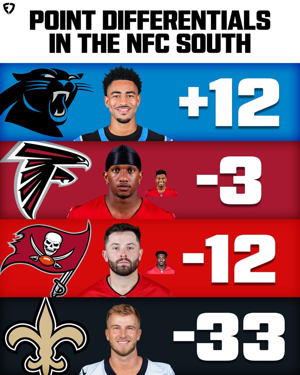FanDuel's tweet photo. The Carolina Panthers are the ONLY TEAM in the NFC South with a positive point differential 👀

#NFL | #KeepPounding https://t.co/P0bA9V3BJ8