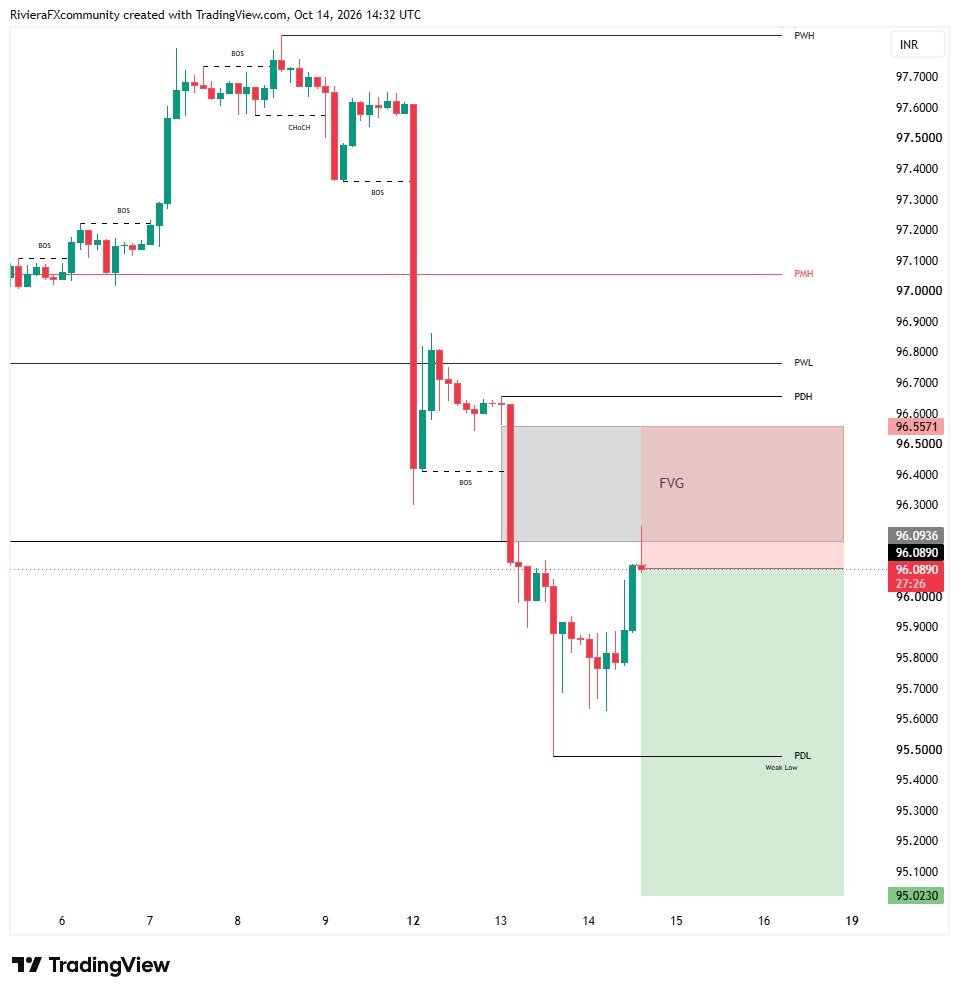 Fxtradingst's tweet photo. #USDINR Analysis 📊

Multiple BOS and CHoCH confirming bearish structure after the recent high.
Sharp sell-off followed by price now testing the FVG zone.

PDL (Weak Low) sits lower around 95.50.

Will we see a reaction from the FVG or continuation toward the weak low?

#USDINR #Forex #SMC #TradingView #PriceAction