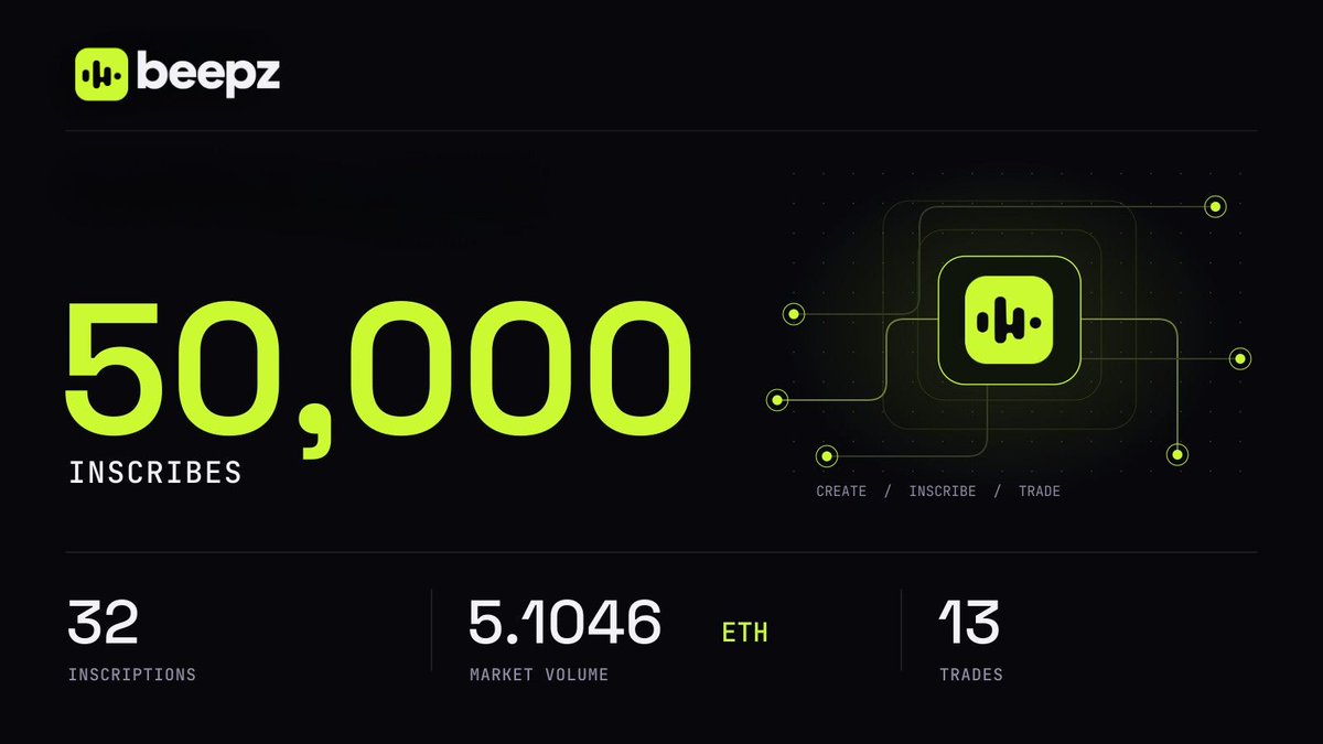 beepzfun's tweet photo. We’re just getting started.

Over 50,000 inscriptions in just 24 hours, over 5 ETH in trading volume and this is genuine activity and a real product on Robinhood.

Want to join us in the early stages?  
Apply now: https://t.co/1yyPGUzIn6 https://t.co/wtlpml3DRy
