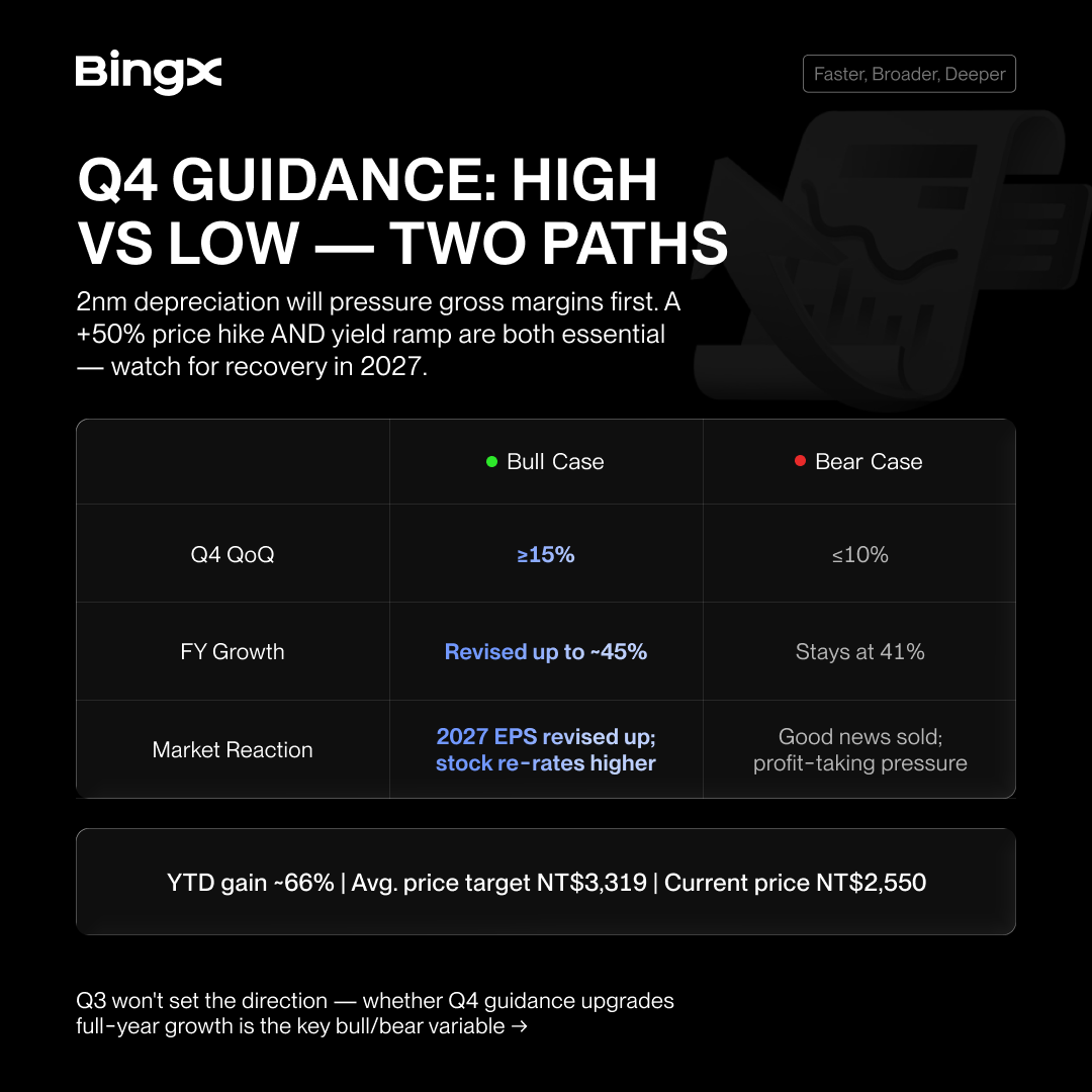 cryptomaticbot's tweet photo. 🔥 TSMC's Q3 earnings call starts at 10/15 14:00 UTC+8. Q3 consolidated revenue was about NT$1.494 trillion, or roughly US$46.7 billion at the company's assumed exchange rate, about 2% above the top of guidance.

The market already knows Q3 was strong. Q4 will drive the next repricing. Sequential growth above 15% would suggest AI wafer demand is still accelerating. Growth of 10% or less could trigger a sell-the-news reaction.

Also watch 2 nm yields, the early impact of volume production on gross margin, and 2027 capital expenditure. TSMC first affects risk appetite in AI stocks, which could then spill over to BTC. This is not a direct causal relationship.

Trade both rising and falling markets. One tap to BingX 👇

TSM
https://t.co/G0D8oeOiin

BTC
https://t.co/G0J3MGRHXP

#TSMC #TSM #BingX

⚠️ This content is for market information only and does not constitute investment advice. Markets involve risk. Trade with caution.