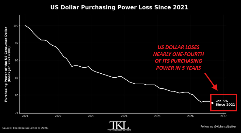 KobeissiLetter's tweet photo. It's official.

US CPI inflation has now been above the Fed's 2% target for 67 consecutive months.

The last time inflation was below 2% in the US was in January 2021, amid a global economic lockdown.

Over this period, the value of the US Dollar has declined by -22.5%.

In other words, it now costs $129 to purchase the same goods and services that cost $100 in 2021.

Compounding inflation has become the new norm in the US.

Asset owners are the only winners.