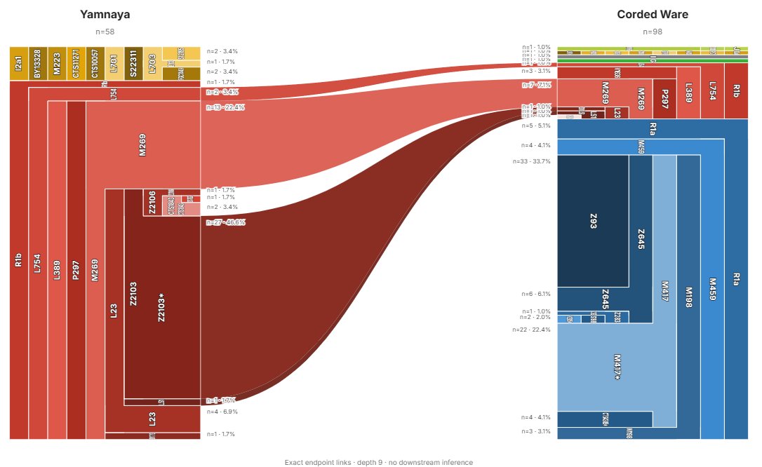 Maptysk's tweet photo. Yamnaya and Corded Ware haplogroups similarity.
10 / 98 (10.2%) samples for Corded Ware have the same terminal clade as Yamnaya. https://t.co/DE9E3a7U0E