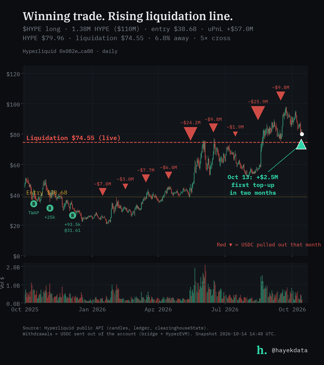 hayekdata's tweet photo. He's up ~$57M on $HYPE, and the biggest threat to that trade is his own withdrawals.

He bought at $38.68 and hasn't touched the position since December. The call was right.

But month after month he pulled out more than he ever put in. Every withdrawal dragged his liquidation price higher, from the $20s all the way to $74.5.

HYPE trades around $80 now. That's about 7% of room.

Yesterday he finally sent $2.5M back in, his first top-up in two months.

Being right doesn't make you safe.
$HYPE