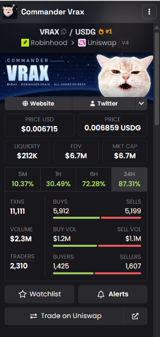 FenerConviction's tweet photo. $VRAX the next Commander? 👀

$CASHCAT kicked off the first liquidity wave. Could $VRAX lead the second? 🌊

RH’s official tweets, memes, and Vlad mentioning VRAX twice in an AMA are hard to ignore.

We shared $PONS on this page, and it went 100x. 👀

Is $VRAX the next Robin runner?