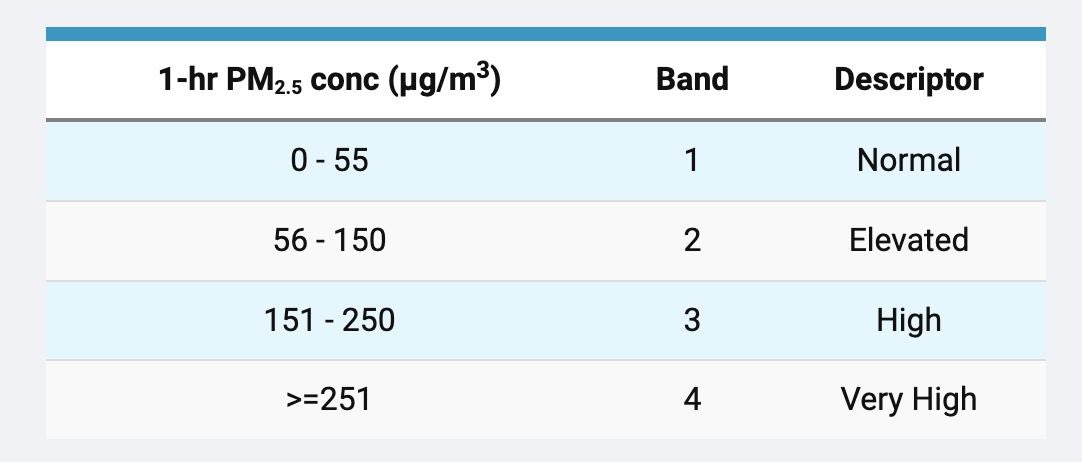 wonggky's tweet photo. SG’s PSI index gives health descriptors to a lagging 24h average (who even looks at this?) while the hourly PM2.5 lacks equivalent advisory bands. 

The question isn’t just what to measure, but what the numbers and how we frame it help people understand https://t.co/hH1FYXFdhR