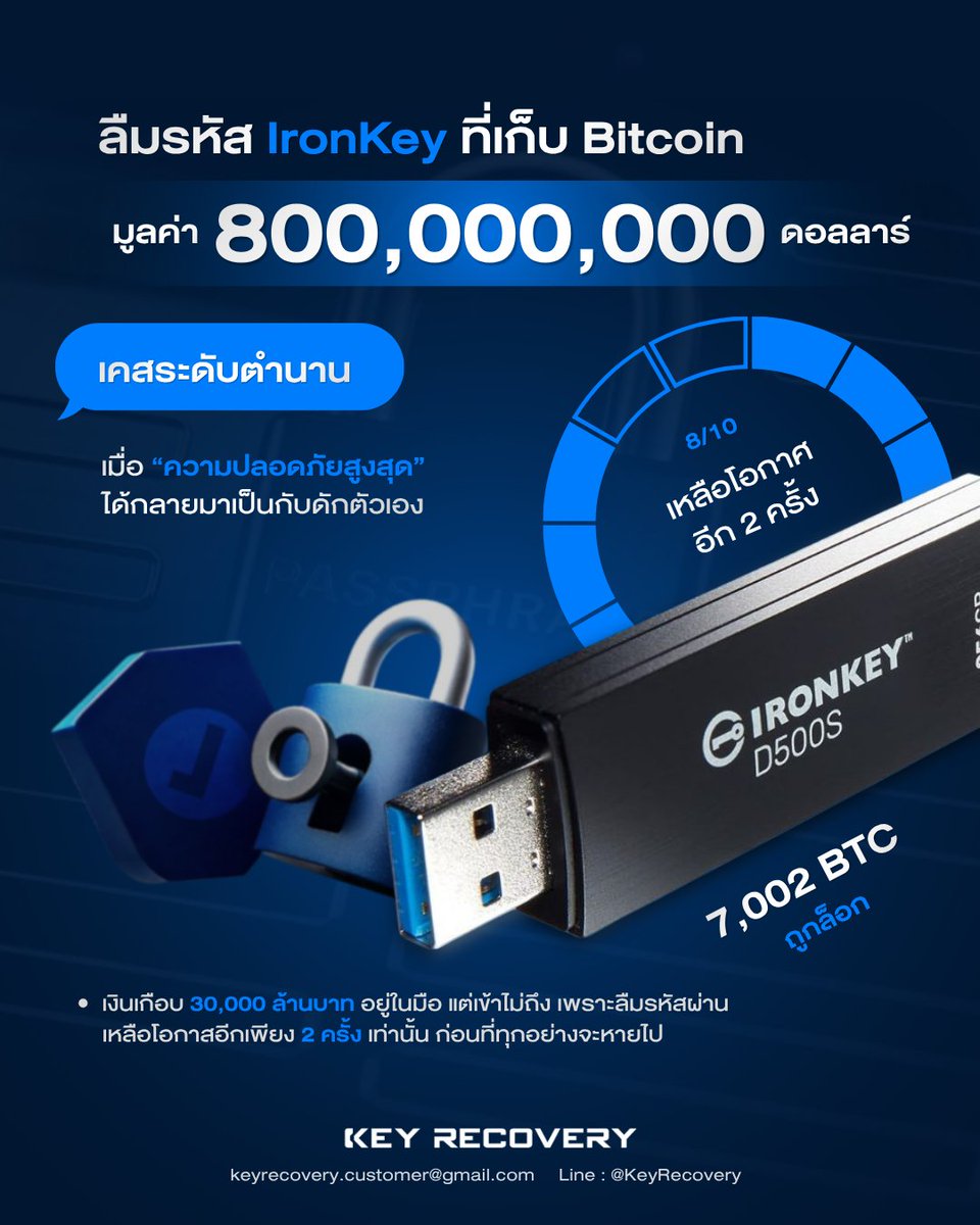 keyrecovery_th's tweet photo. Bitcoin 7,002 BTC มูลค่าเกือบ $800 ล้าน แต่เจ้าของเข้าไม่ได้ และเหลือโอกาสใส่รหัส IronKey อีกแค่ 2 ครั้ง

เรื่องนี้นำไปสู่ “Project Everest” ภารกิจเจาะ IronKey ที่แทบเป็นไปไม่ได้

ที่มา: WIRED
อ่านเพิ่มเติม: https://t.co/LIoLPqAwoN
#กู้คืนคริปโต #WalletRecovery https://t.co/LP3Q3AdU67