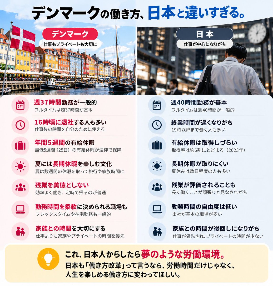 ayumun1003's tweet photo. デンマークの働き方、日本と違いすぎる。

・週37時間勤務が一般的
・16時頃に退社する人も多い
・年間5週間の有給休暇
・夏には長期休暇を楽しむ文化
・残業を美徳としない
・勤務時間を柔軟に決められる職場も
・家族との時間を大切にする
これ、日本人からしたら夢のような労働環境。
日本も「働き方改革」って言うなら、労働時間だけじゃなく、人生を楽しめる働き方に変わってほしい。
