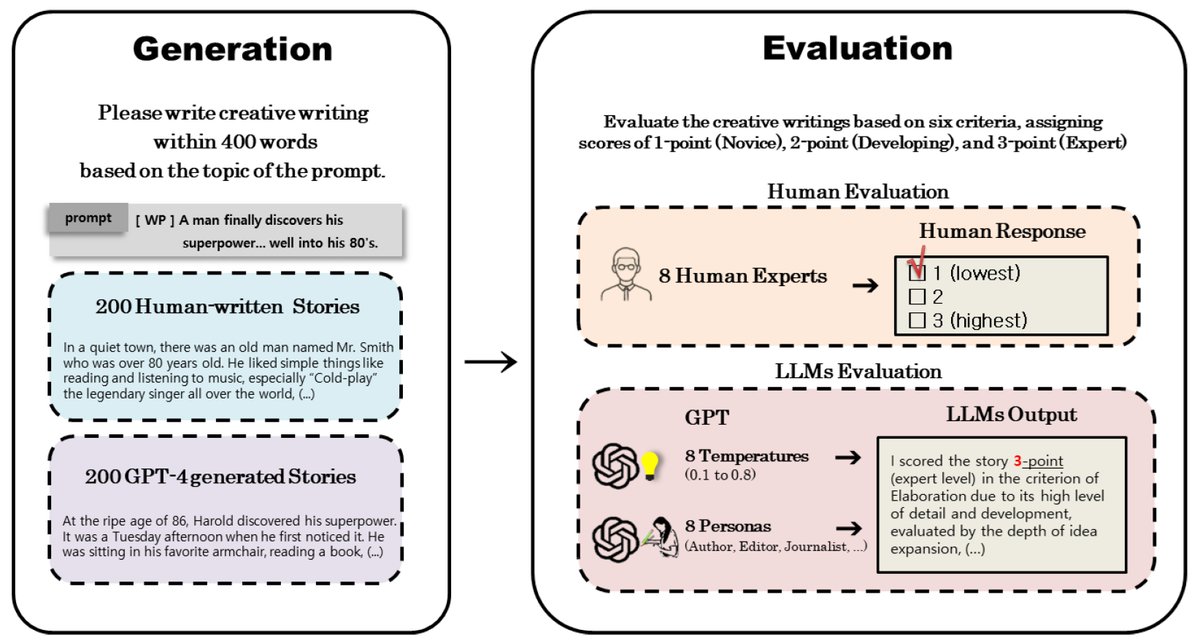 Applsci's tweet photo. 📢 #highlycited paper

📚 Evaluating Creativity: Can LLMs Be Good Evaluators in Creative Writing Tasks?

🔗 https://t.co/6WyTWUZJGB

👨‍🔬 by Sungeun Kim et al.

🏫 Kyungpook National University, Daegu 41566, Republic of Korea

#largelanguagemodels https://t.co/vwUrK3nRgQ