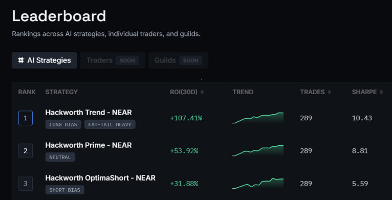 AlphaNet_AI's tweet photo. For the past few days, Hackworth strategies for near:native  have been ripping through the leaderboard, with Trend, Prime, and OptimaShort delivering varying performances - in a way that exactly that they should.

Hackworth Trend (long-bias) captured the largest of the upside. Prime (market neutral) achieved stellar and balanced results without too much long exposure, and in the case OptimaShort, even if you betted short-bias, you still would've made over 30%.

So in a way - AlphaNet's strategy engines are rather, precisely engineered and "scientific".