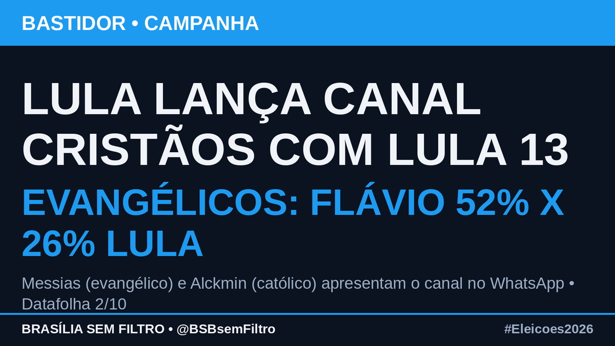 BSBsemFiltro's tweet photo. Lula lança canal "Cristãos com Lula 13" no WhatsApp: Messias (evangélico) e Alckmin (católico) apresentam a iniciativa. Entre evangélicos, Datafolha (2/10): Flávio 52% x 26% Lula. Faltam 11 dias pra 25/10. #Eleicoes2026 https://t.co/caFzFkm2jY