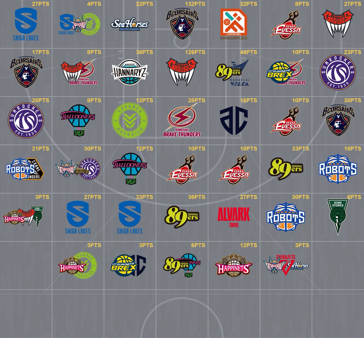 Hoop_Stats_Lab's tweet photo. チームごとに集計してみました。
各チームの特色が出ていますね。
滋賀、大阪、横浜BC、富山、仙台あたりが印象的でしょうか。
#Bリーグ https://t.co/ffEWxSkmSp