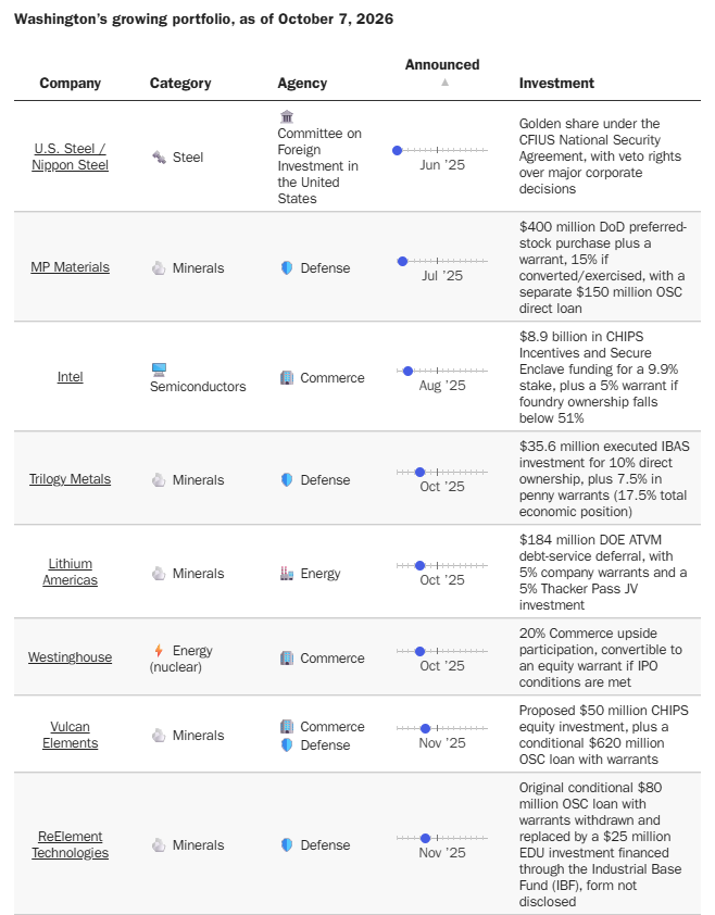 FelipeAugMac's tweet photo. De junho de 2025 até agora, o governo americano adquiriu participação societária em 35 empresas privadas.

Uma "estatização" a cada duas semanas. https://t.co/LF6oFo4BWI