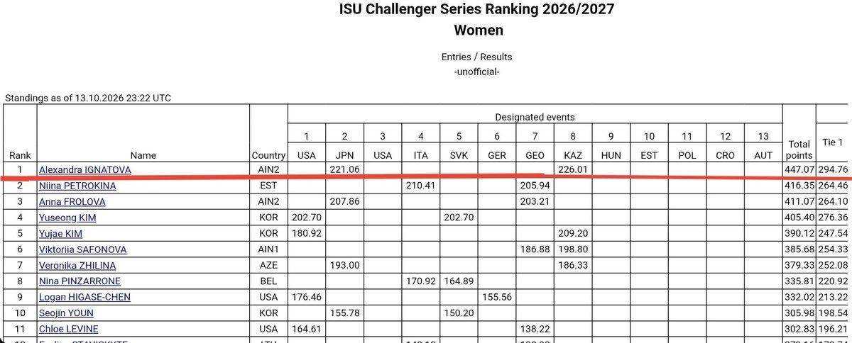 trusovaquad's tweet photo. 📰| RANKINGS UPDATE 

Alexandra Trusova tops the Challenger Series standings with 447.07 points earned across two events and climbs to 85th place in the ISU World Rankings for women’s singles following the Challenger event in Kazakhstan.