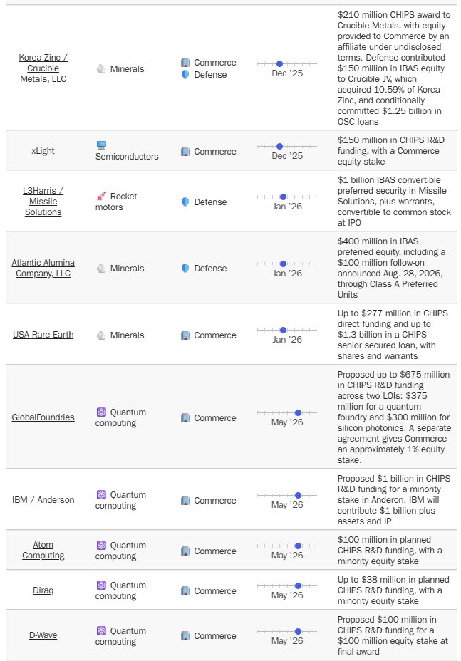 FelipeAugMac's tweet photo. De junho de 2025 até agora, o governo americano adquiriu participação societária em 35 empresas privadas.

Uma "estatização" a cada duas semanas. https://t.co/LF6oFo4BWI
