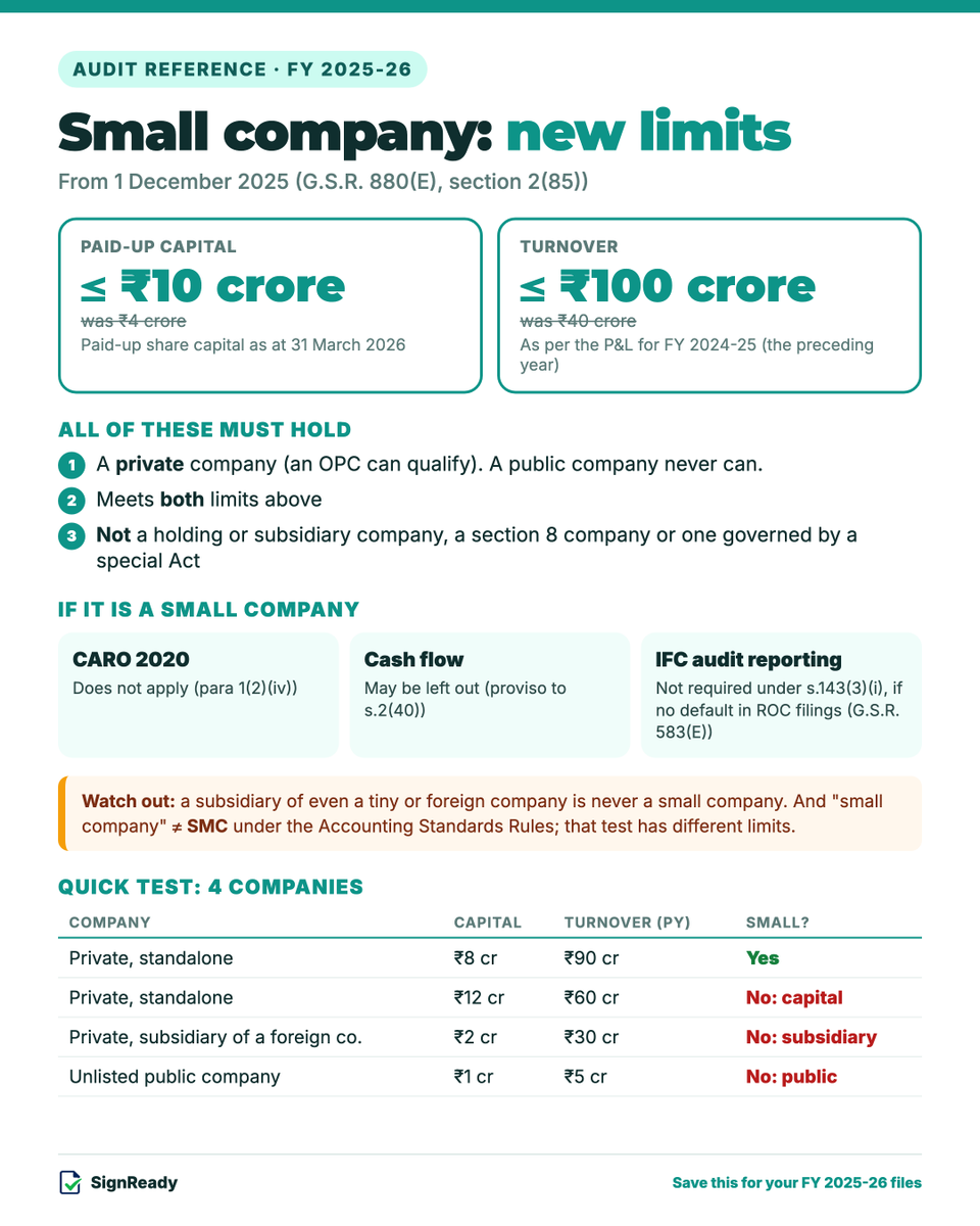 practice_guru's tweet photo. Useful audit and accounts updates, in one place

We share practical reference posters on audit and accounts, such as Schedule III, CARO, small company limits and pre-signing checklists, in our new community:

Audit &amp; Accounts by PracticeGuru

Join here 👇
https://t.co/7FHvPuGyG5 https://t.co/bO4KjPtu3g