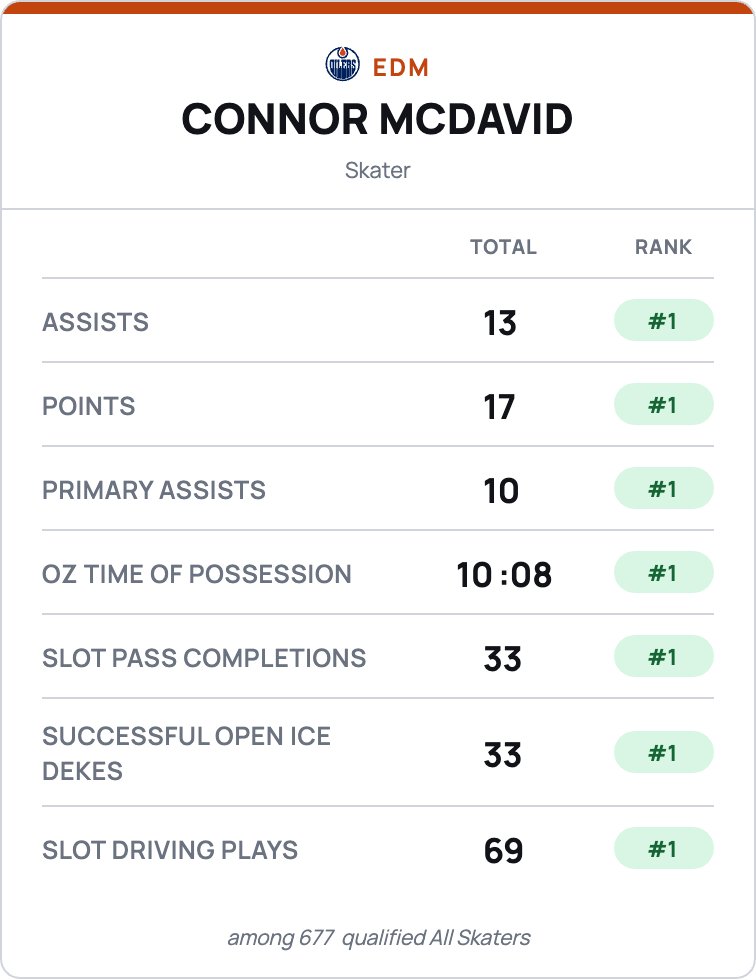 MikeKellyNHL's tweet photo. Things Connor McDavid is 1st in... https://t.co/A6J0cQifOp