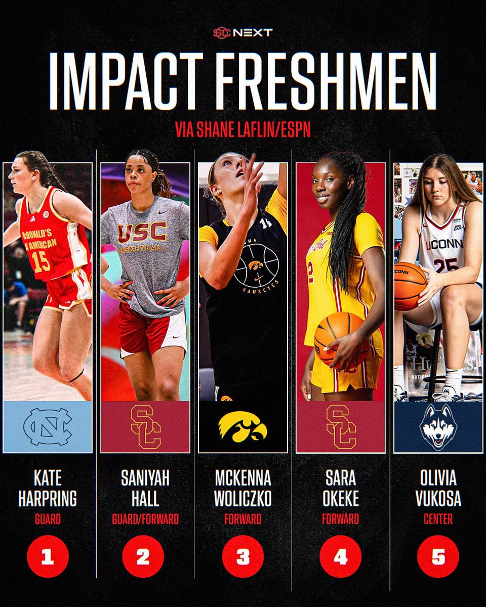 ShaneLaflin's tweet photo. 2️⃣6️⃣-2️⃣7️⃣ Preseason Impact Freshmen 

Impact can be defined several ways. Some freshmen will have opportunities to contribute immediately because of roster needs, while others are more projectable & will need more time to carve out roles alongside established stars.

📰: https://t.co/4XmIGKArR7

@ESPN_WomenHoop | @SCNext