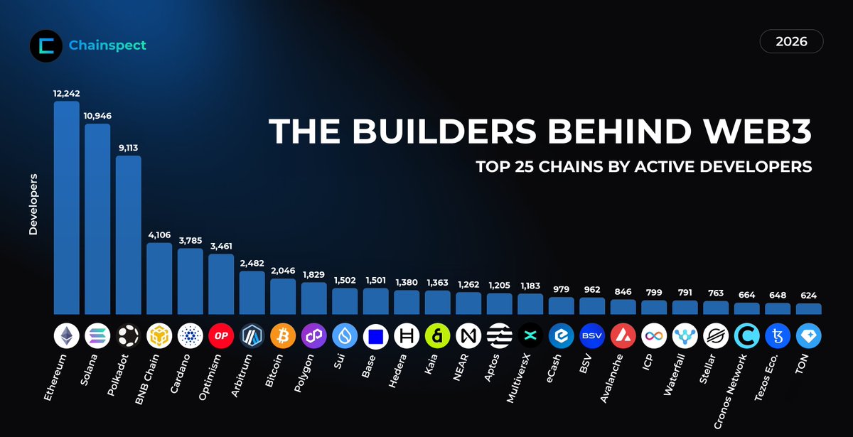 chainspect_app's tweet photo. 🛠️ Anyone can launch a token, but not everyone keeps building.

Developer activity shows which chains are still shipping code, improving products and giving users a reason to stay.

Check where Web3’s builders are actually showing up 👇

📊 https://t.co/TJQMuPWEZO https://t.co/PtoPAAsSFA