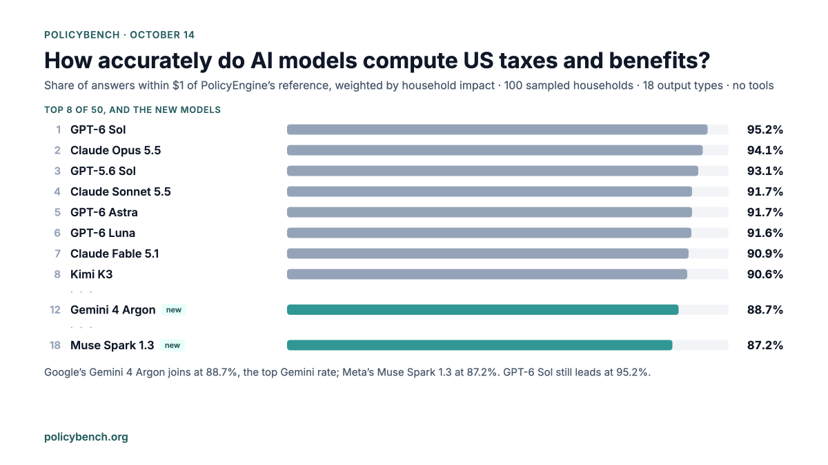 PolicyEngineUS's tweet photo. Google's Gemini 4 Argon is on PolicyBench: 88.7% of tax and benefit answers within $1, with no tools, the highest within-$1 rate of any Gemini model on the board. Meta's Muse Spark 1.3 joins too, at 87.2%. GPT-6 Sol still leads all 50 at 95.2%. https://t.co/YAgMAnnkQJ