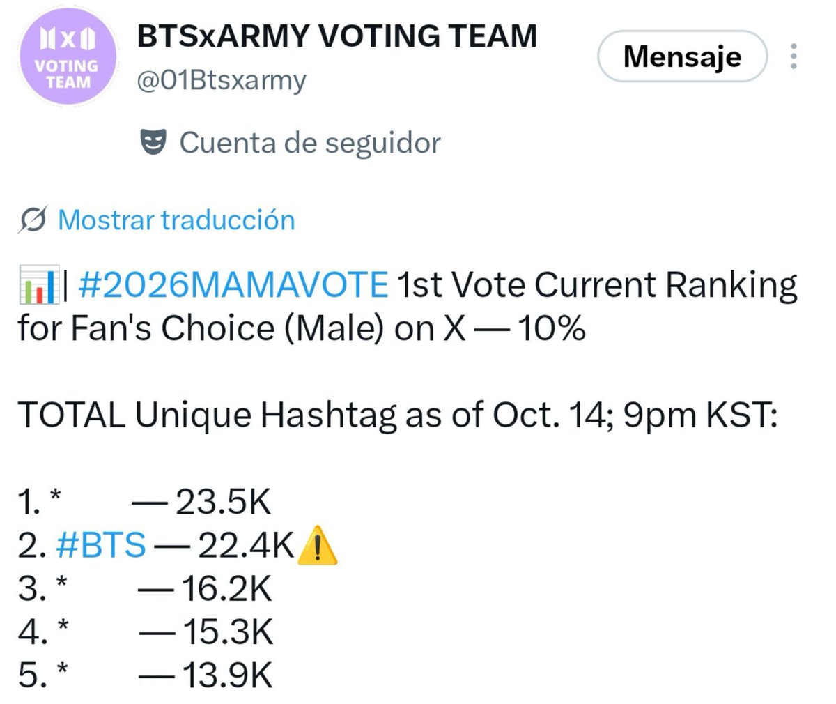 ARMYRegia's tweet photo. O sea si, MAMA va a borrar los votos fraudulentos, pero eso no quita que ARMY no esté votando con la misma intensidad de igual manera, en twt también estamos en segundo lugar, eh incluso aunque solo valga el 10%, eso nos puede salvar al final

#BTS #2026MAMAVOTE https://t.co/lYNdIj5zTw