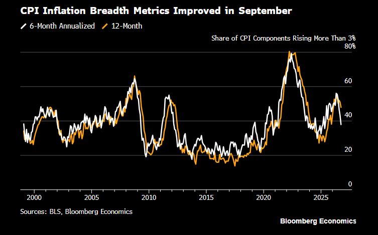 AnnaEconomist's tweet photo. This is the diffusion of CPI inflation, measured similarly to Kevin Warsh's preferred PCE inflation diffusion metric. 

It's down.

our full reaction @TheTerminal https://t.co/WGPEXDyOy6 https://t.co/FcbBk7d2GU